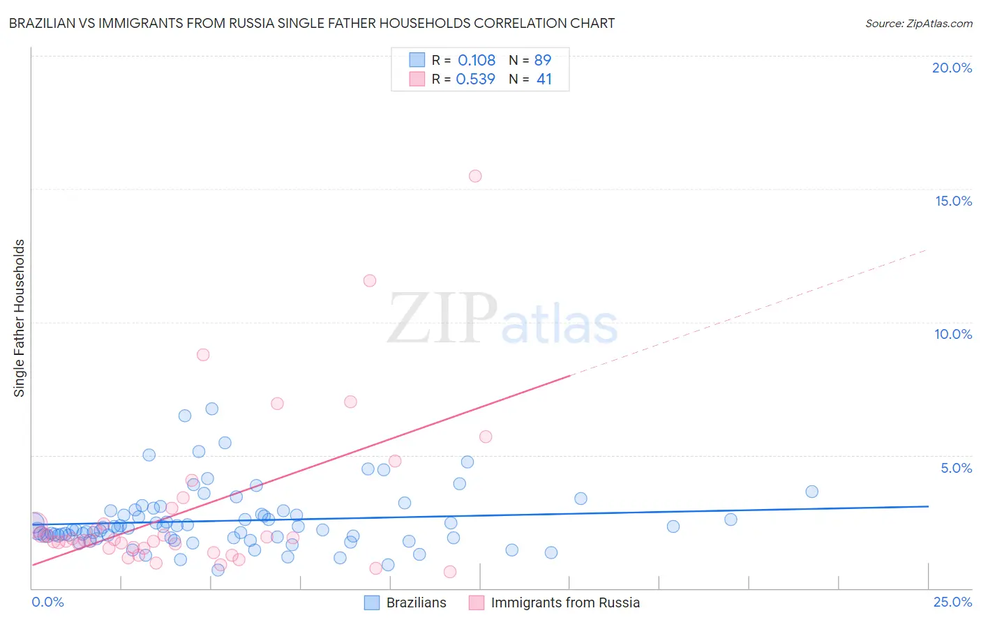Brazilian vs Immigrants from Russia Single Father Households