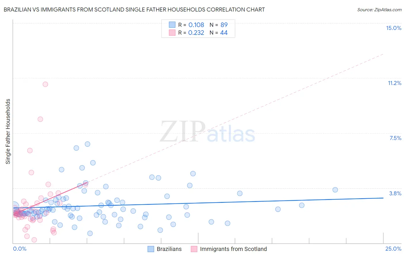 Brazilian vs Immigrants from Scotland Single Father Households