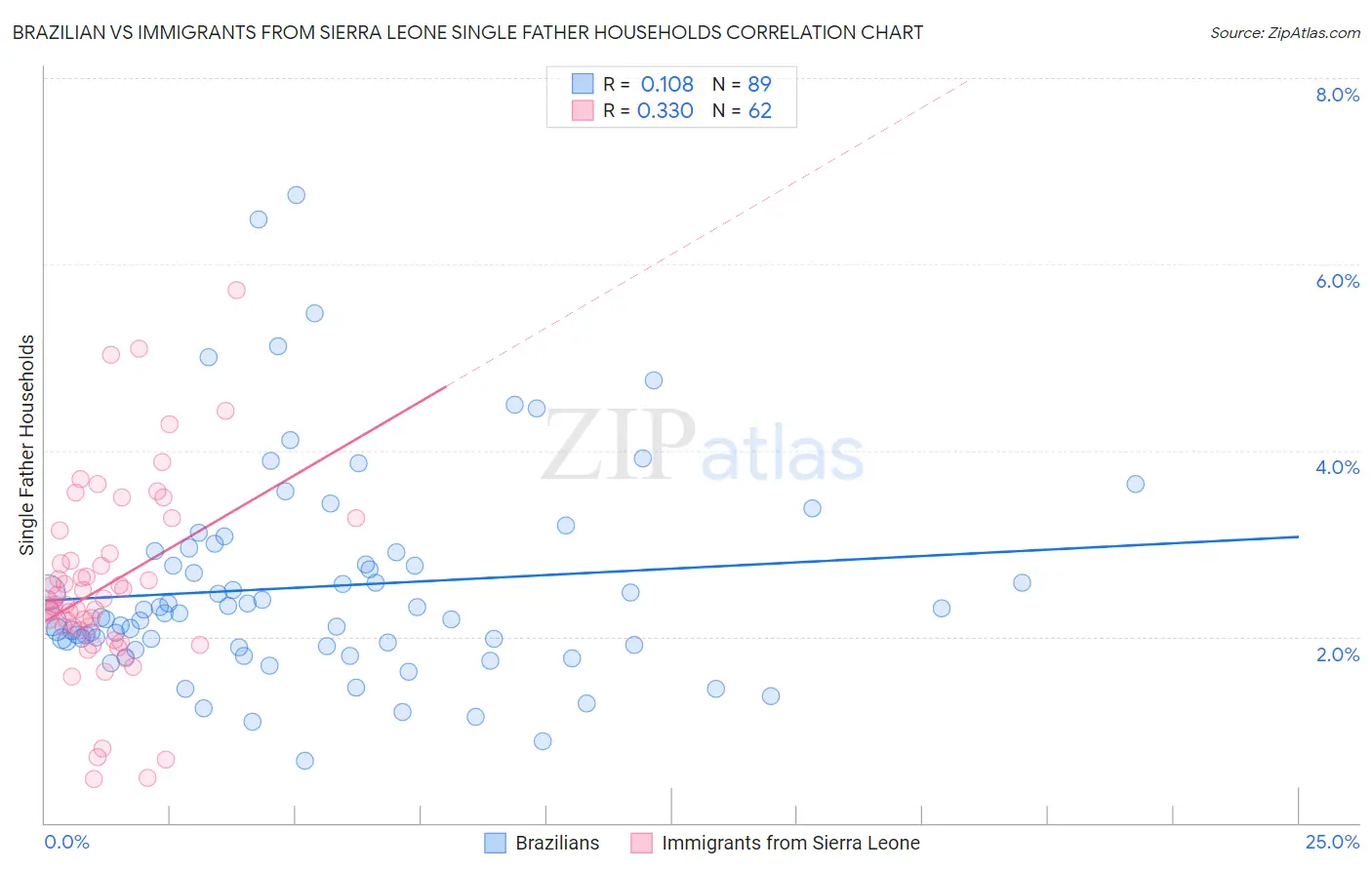 Brazilian vs Immigrants from Sierra Leone Single Father Households
