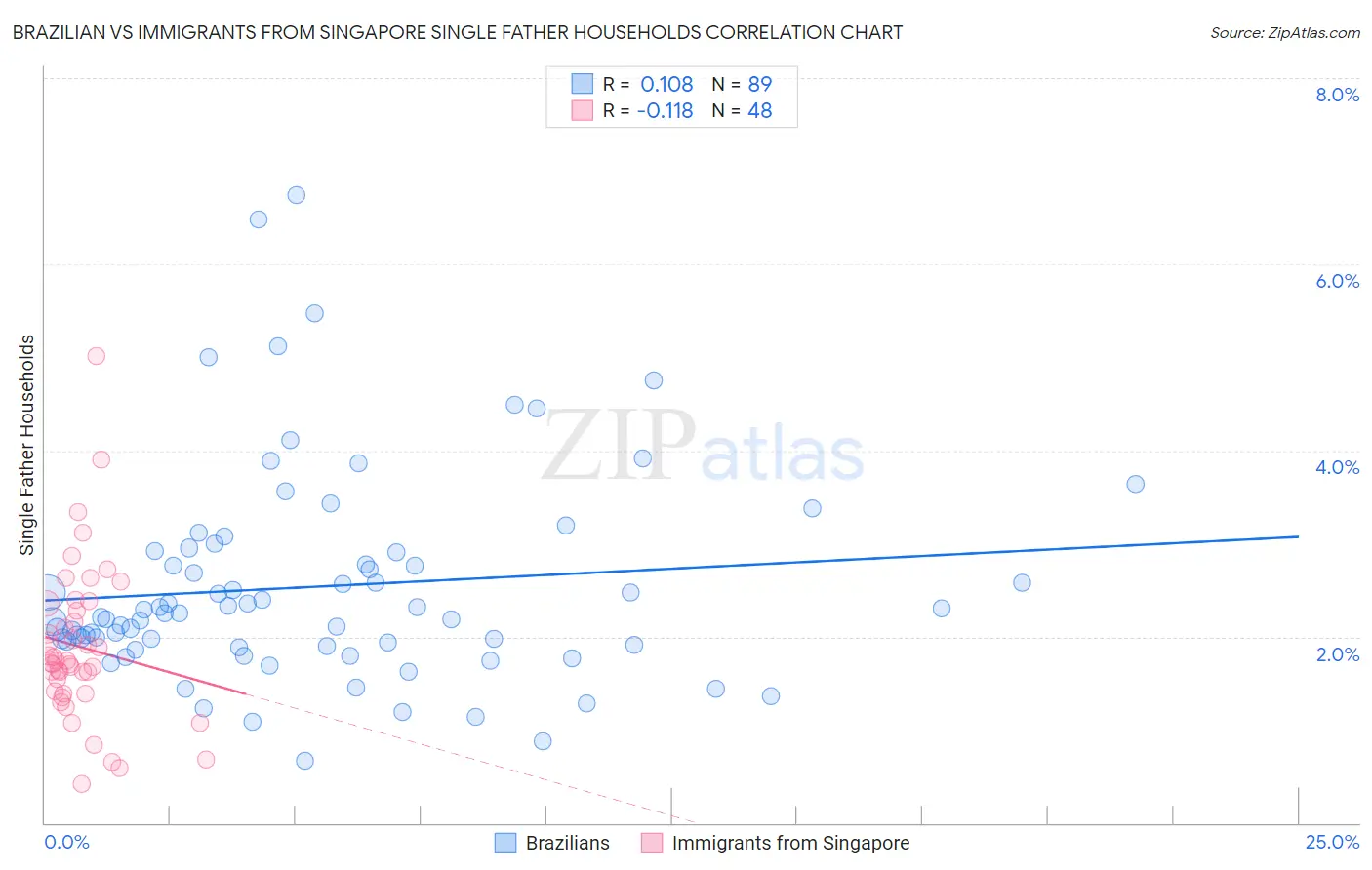 Brazilian vs Immigrants from Singapore Single Father Households