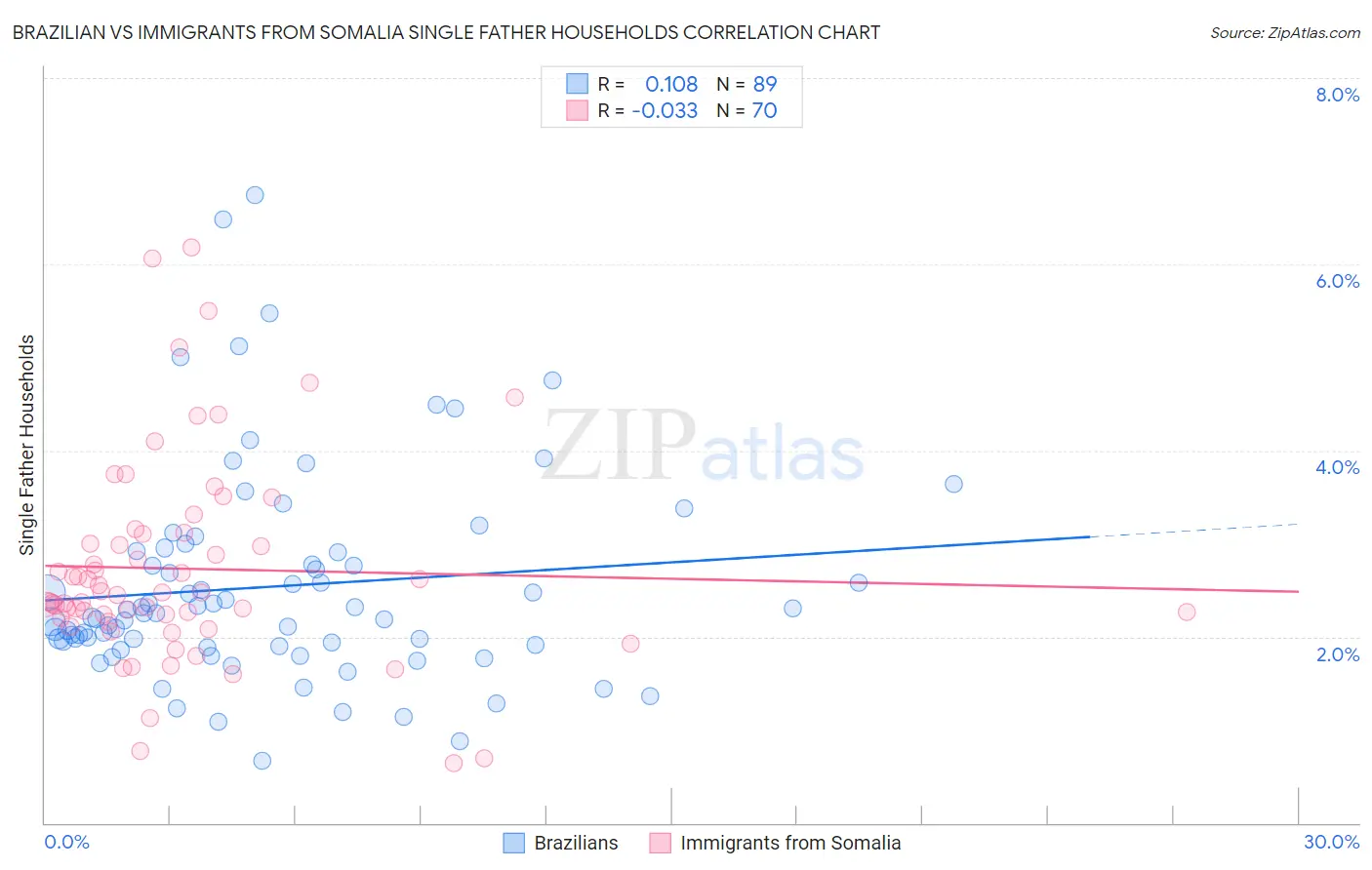 Brazilian vs Immigrants from Somalia Single Father Households