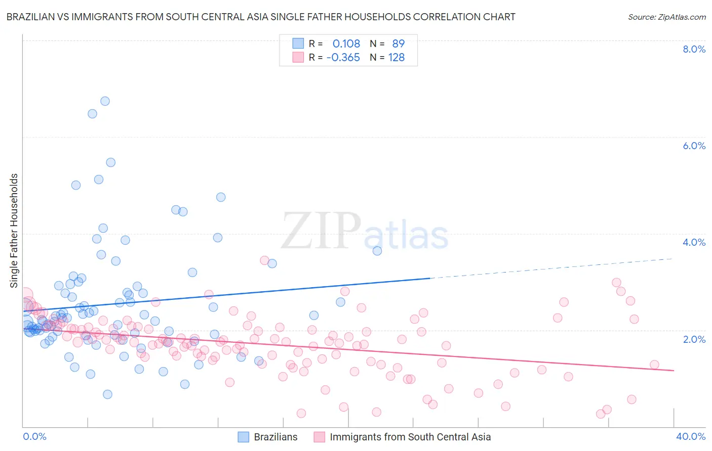 Brazilian vs Immigrants from South Central Asia Single Father Households