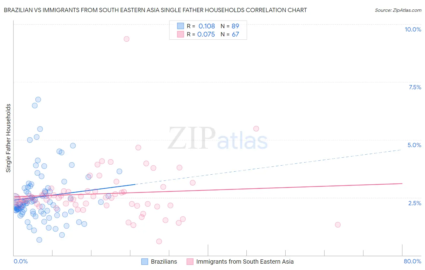 Brazilian vs Immigrants from South Eastern Asia Single Father Households