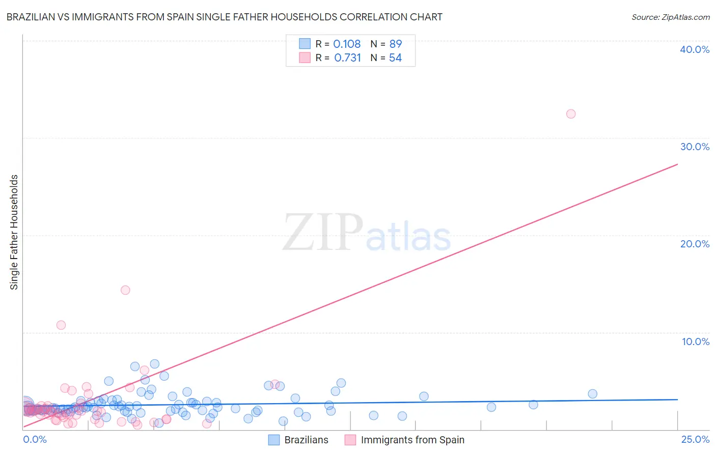 Brazilian vs Immigrants from Spain Single Father Households