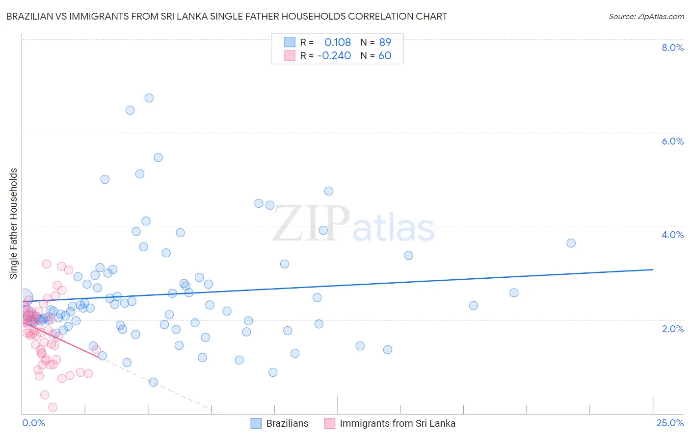 Brazilian vs Immigrants from Sri Lanka Single Father Households