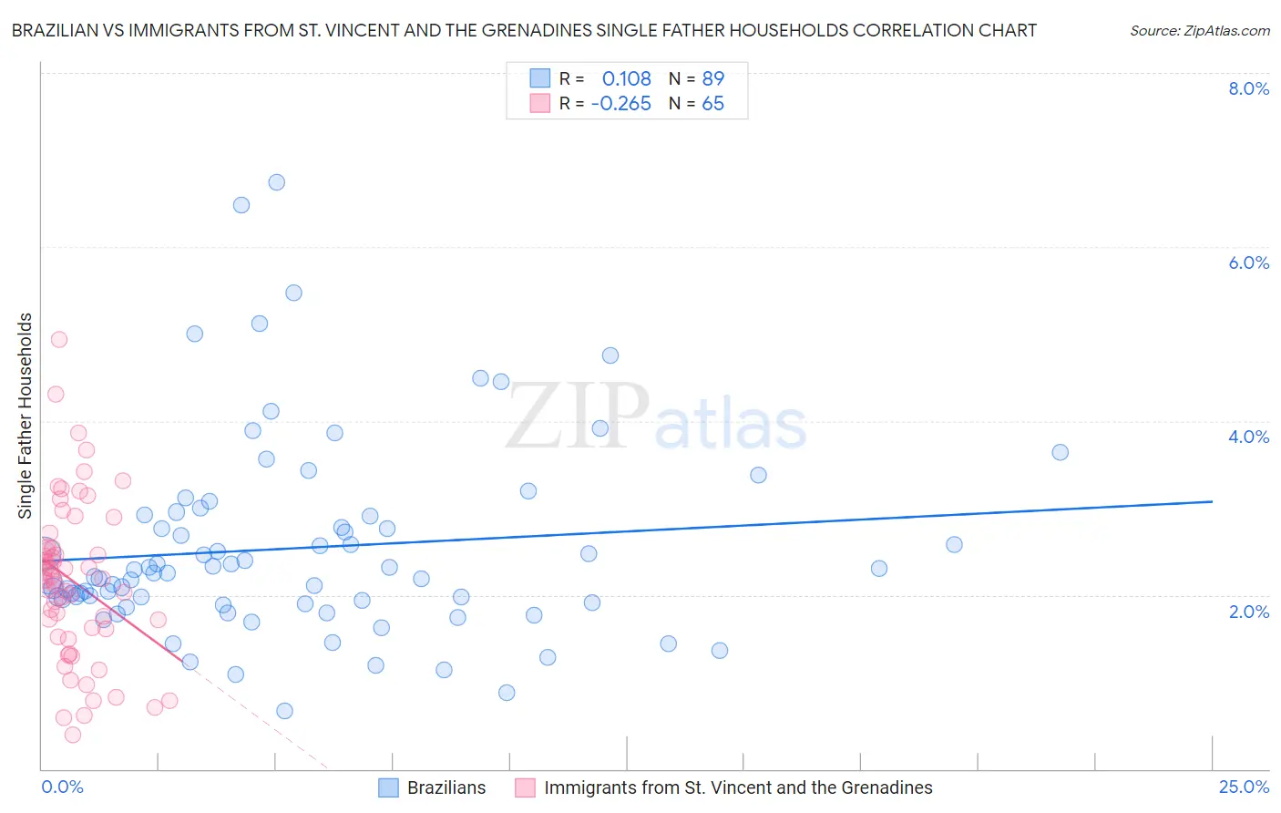 Brazilian vs Immigrants from St. Vincent and the Grenadines Single Father Households