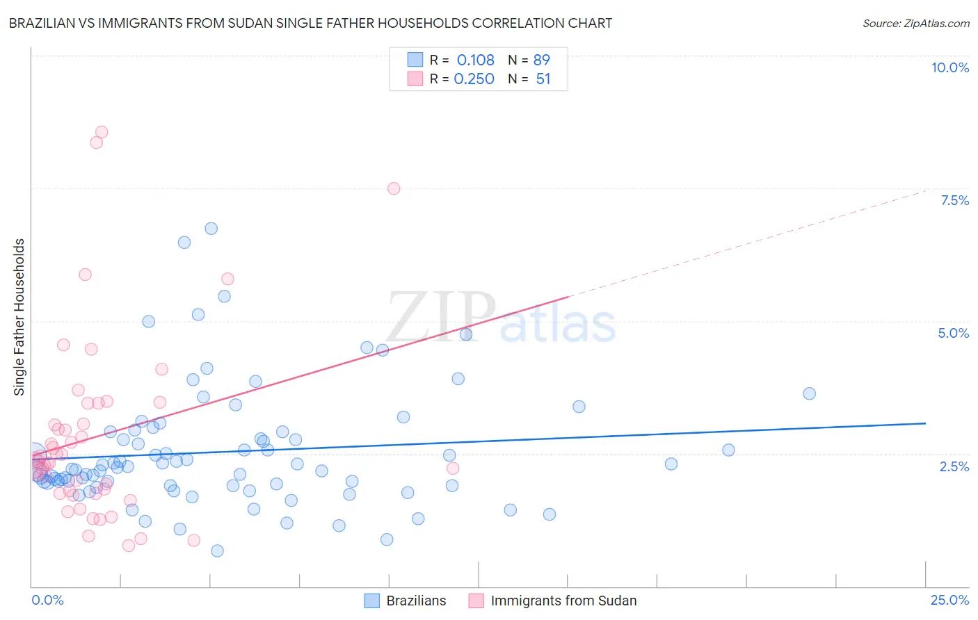 Brazilian vs Immigrants from Sudan Single Father Households