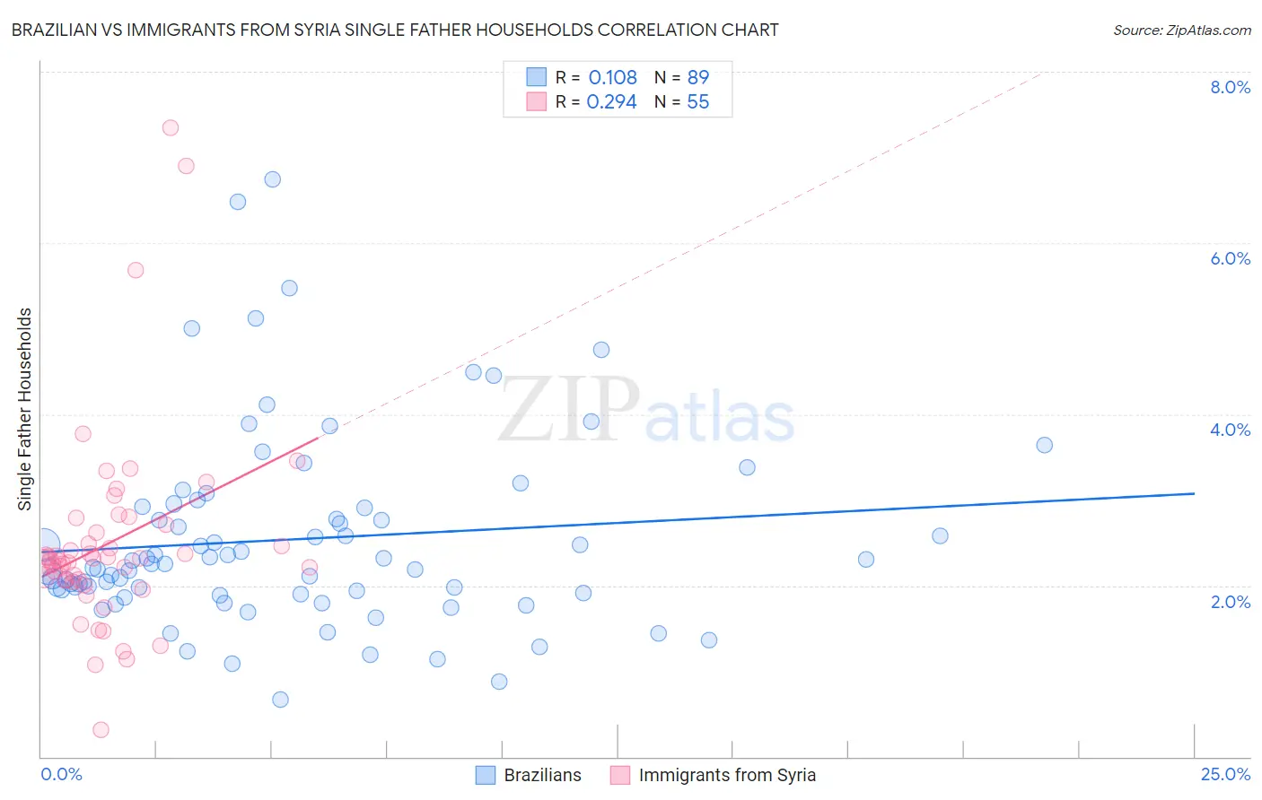 Brazilian vs Immigrants from Syria Single Father Households