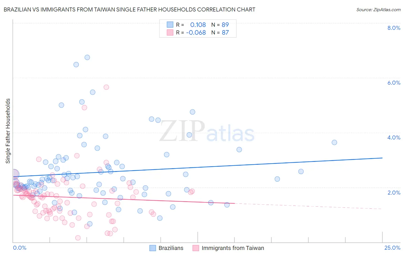 Brazilian vs Immigrants from Taiwan Single Father Households