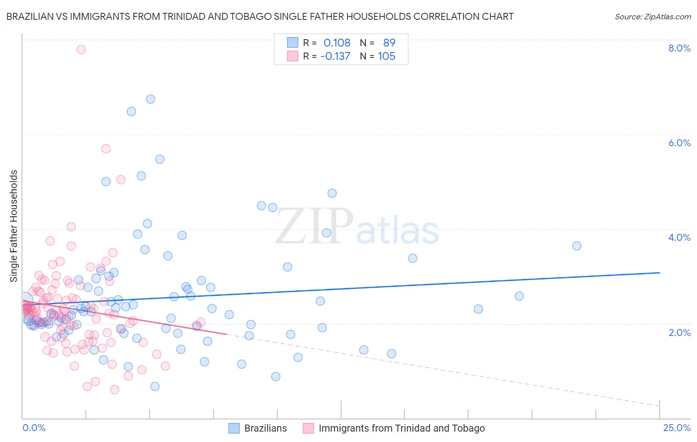 Brazilian vs Immigrants from Trinidad and Tobago Single Father Households