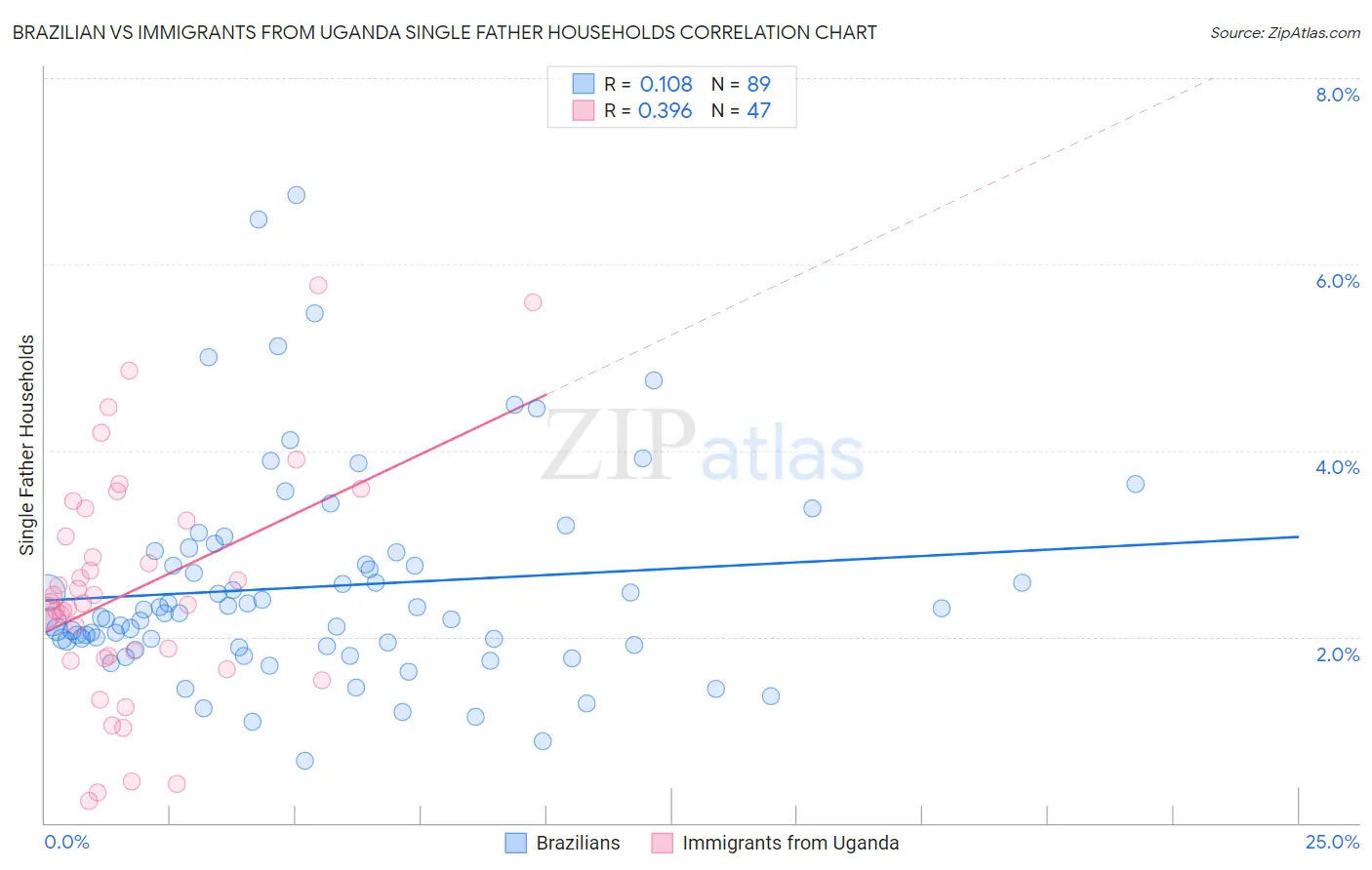 Brazilian vs Immigrants from Uganda Single Father Households