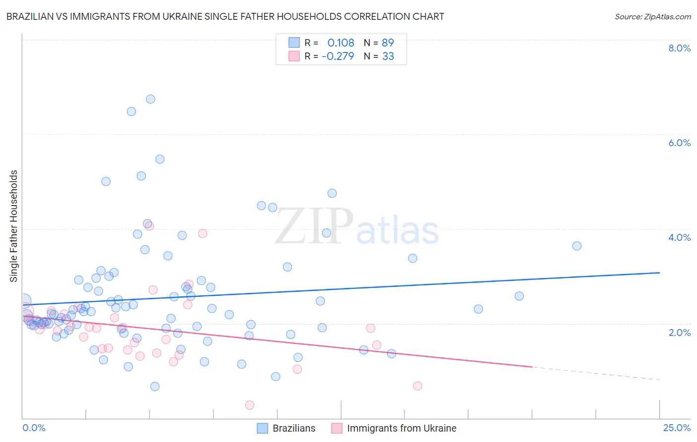 Brazilian vs Immigrants from Ukraine Single Father Households