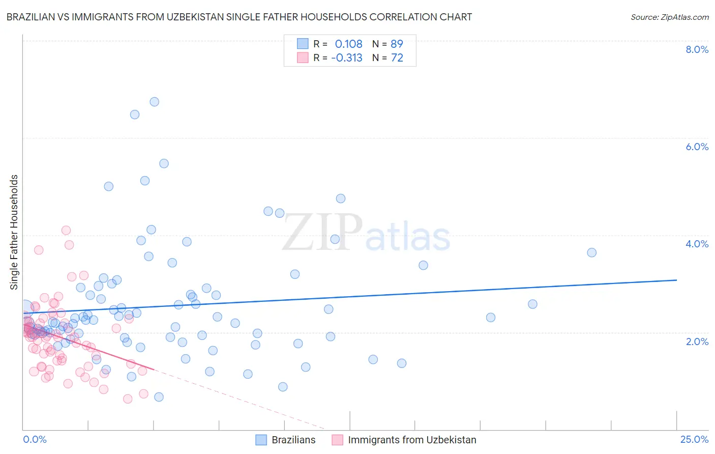 Brazilian vs Immigrants from Uzbekistan Single Father Households