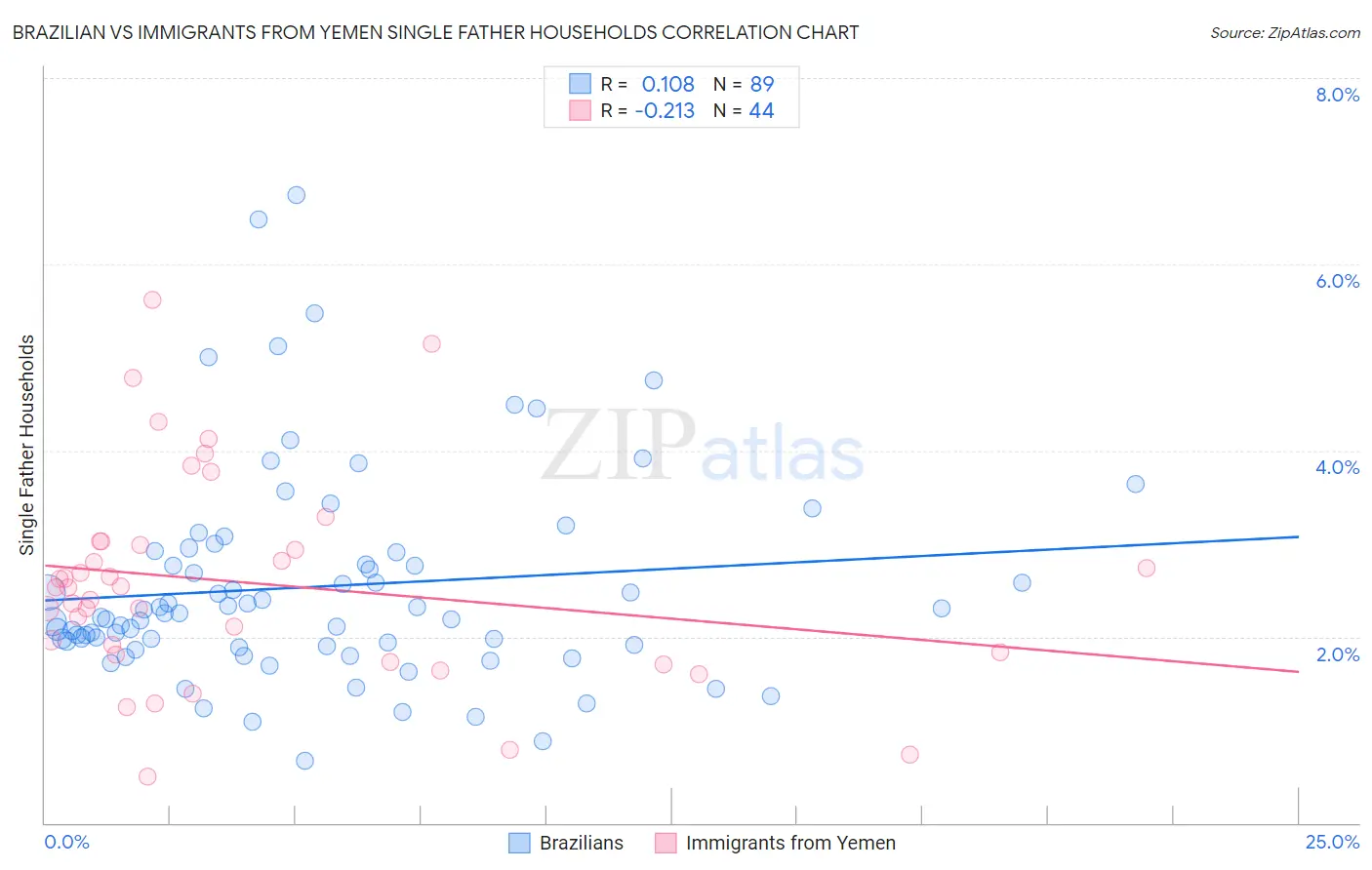 Brazilian vs Immigrants from Yemen Single Father Households