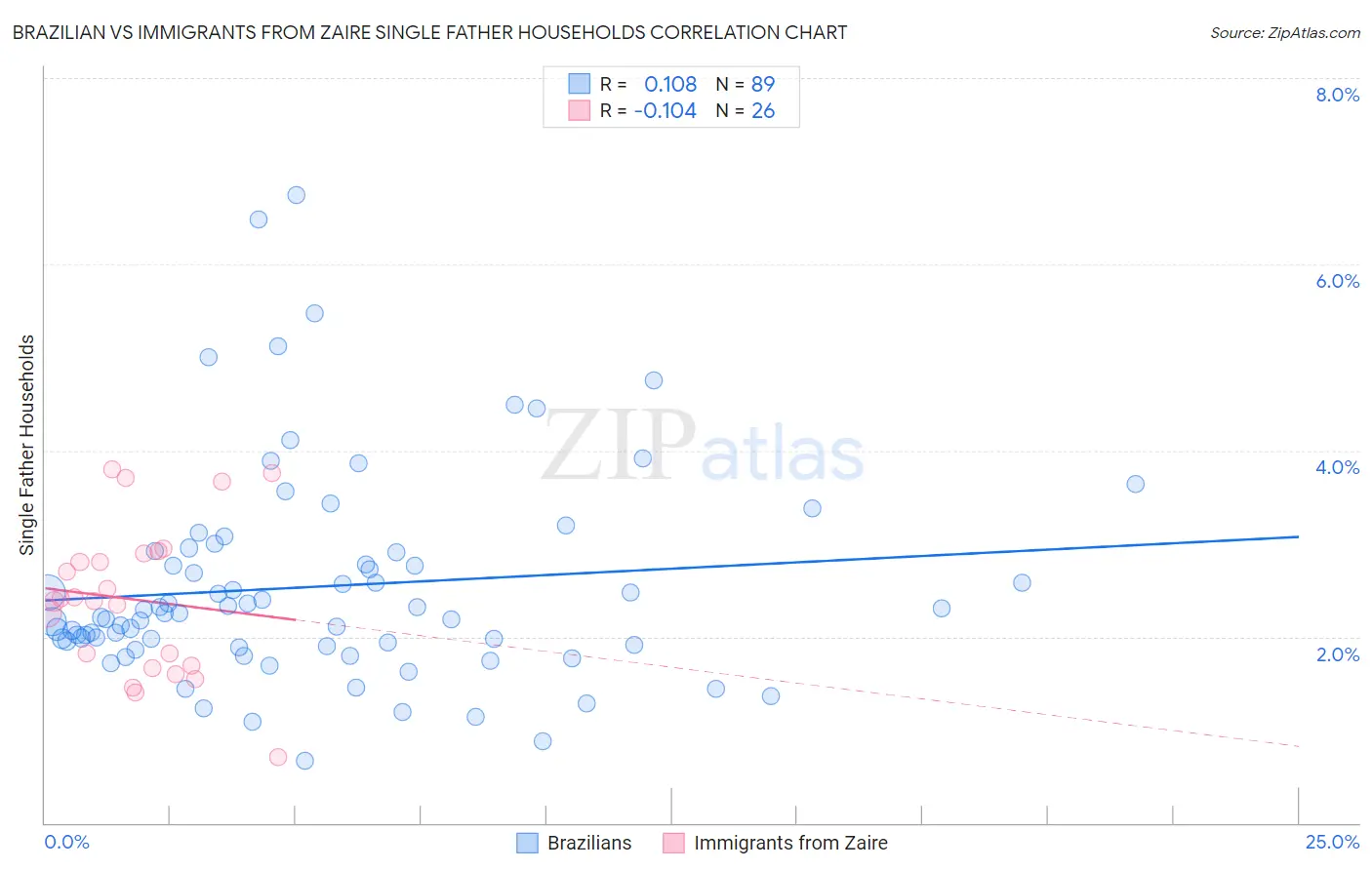 Brazilian vs Immigrants from Zaire Single Father Households