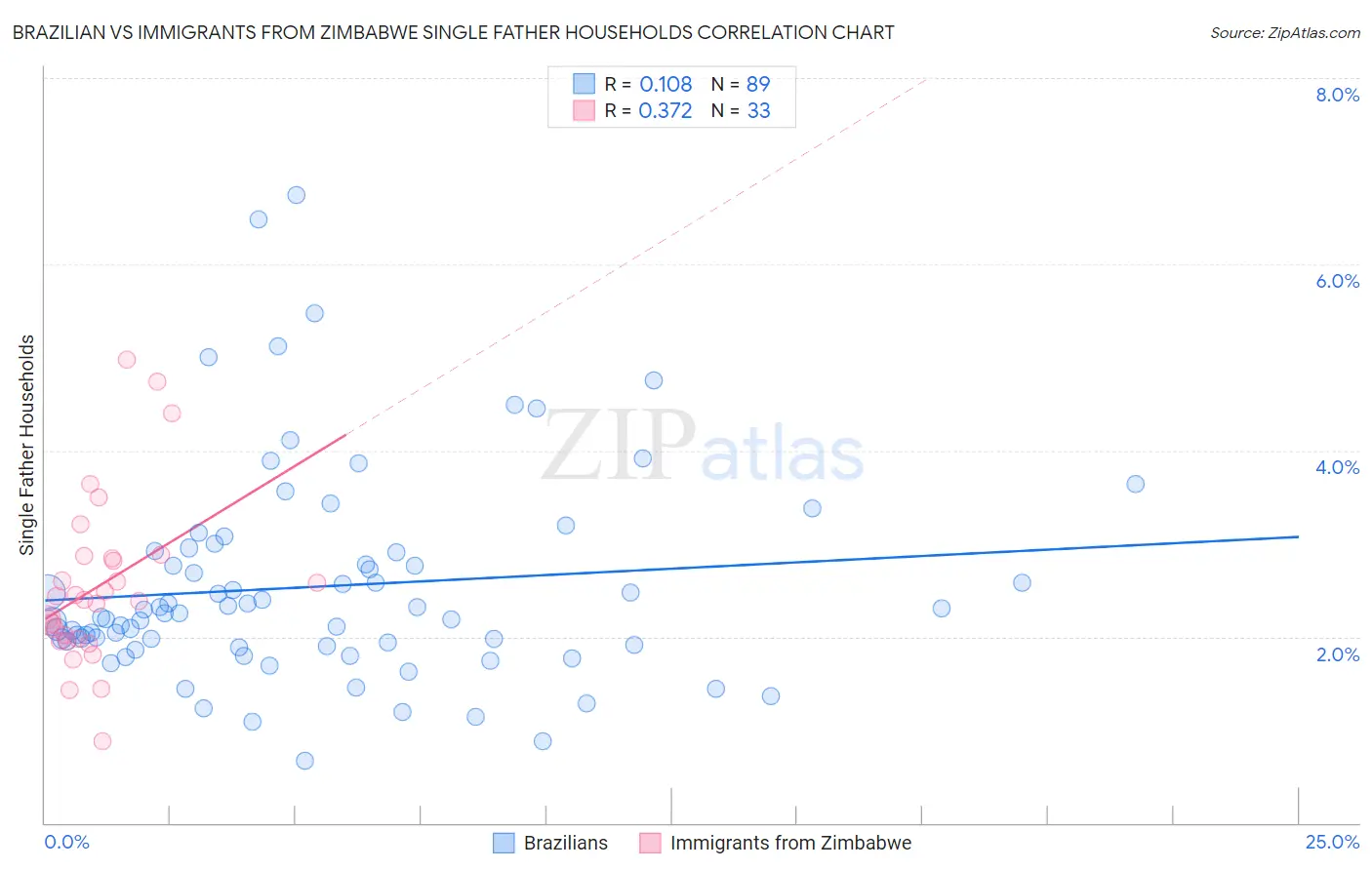 Brazilian vs Immigrants from Zimbabwe Single Father Households