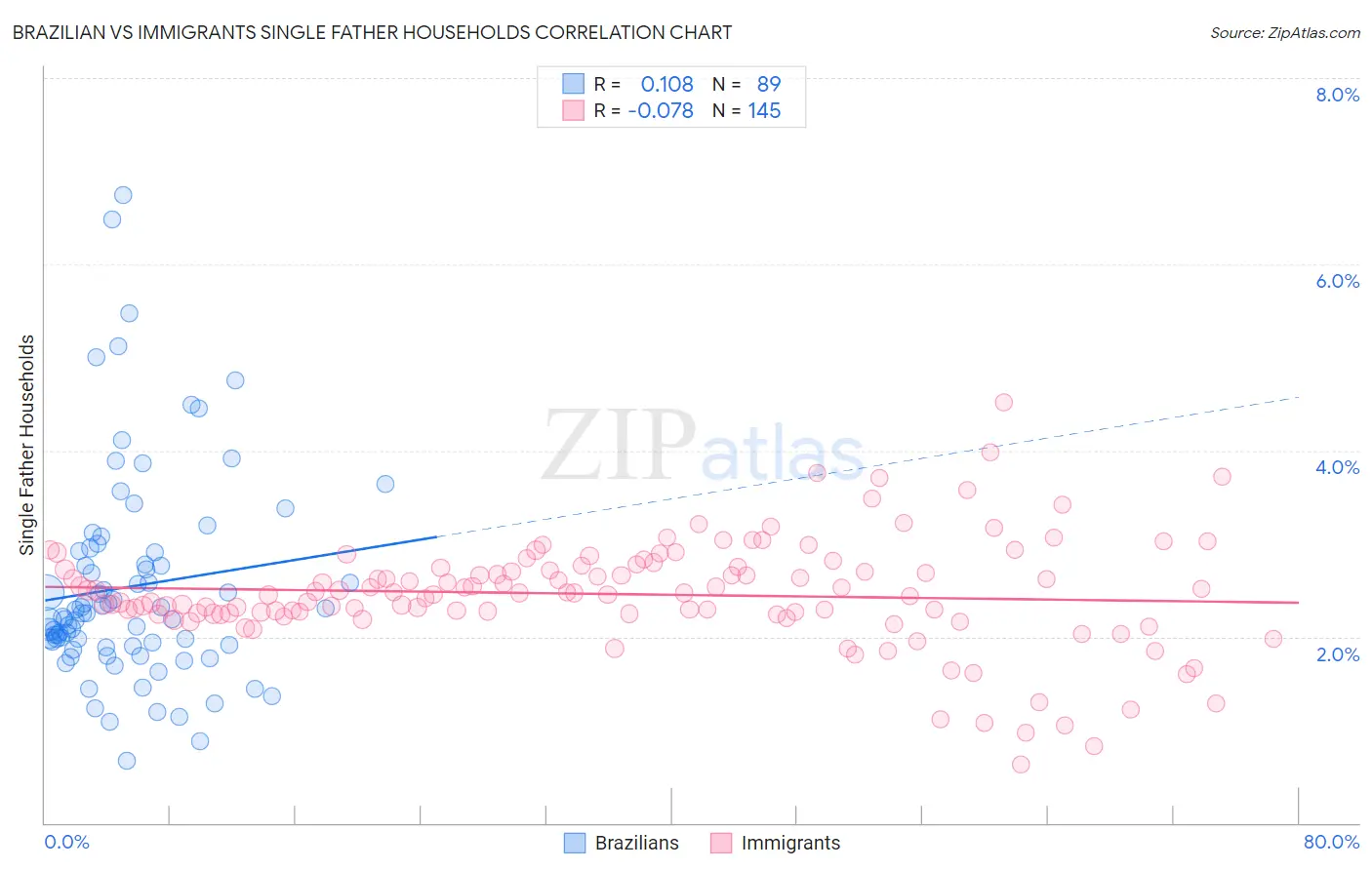 Brazilian vs Immigrants Single Father Households