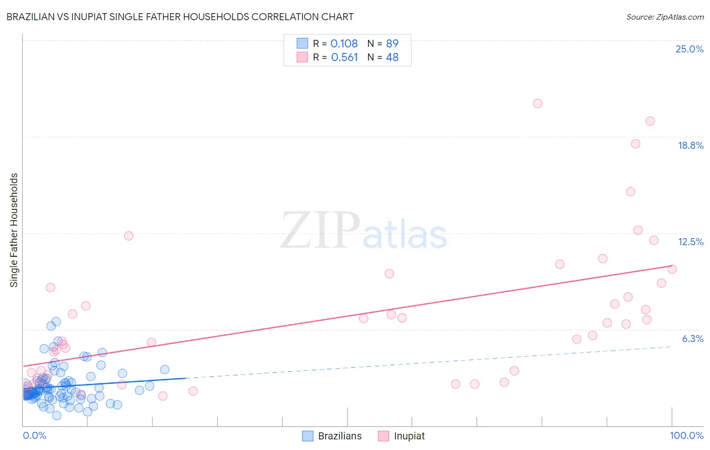 Brazilian vs Inupiat Single Father Households