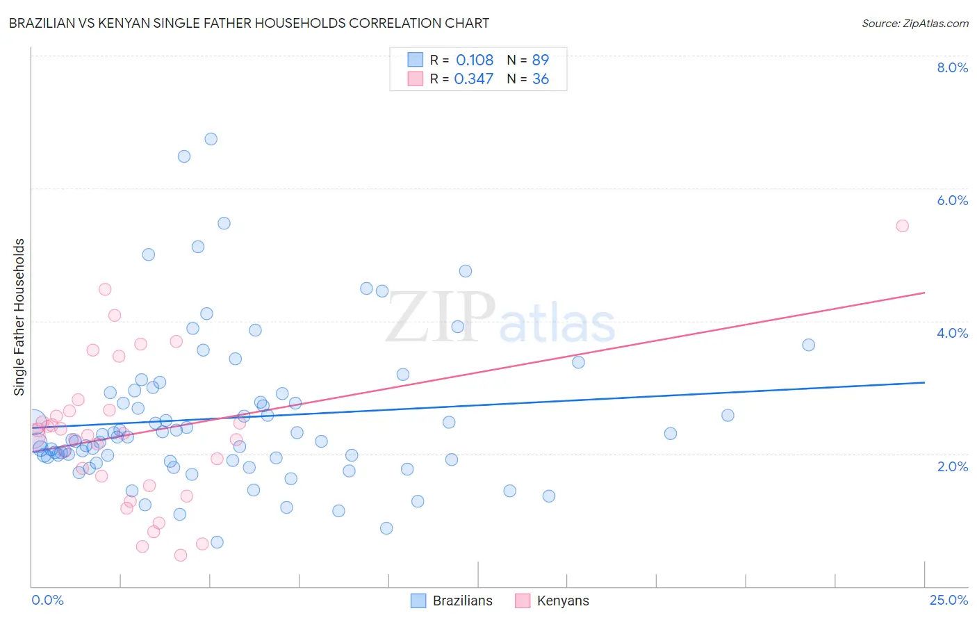 Brazilian vs Kenyan Single Father Households