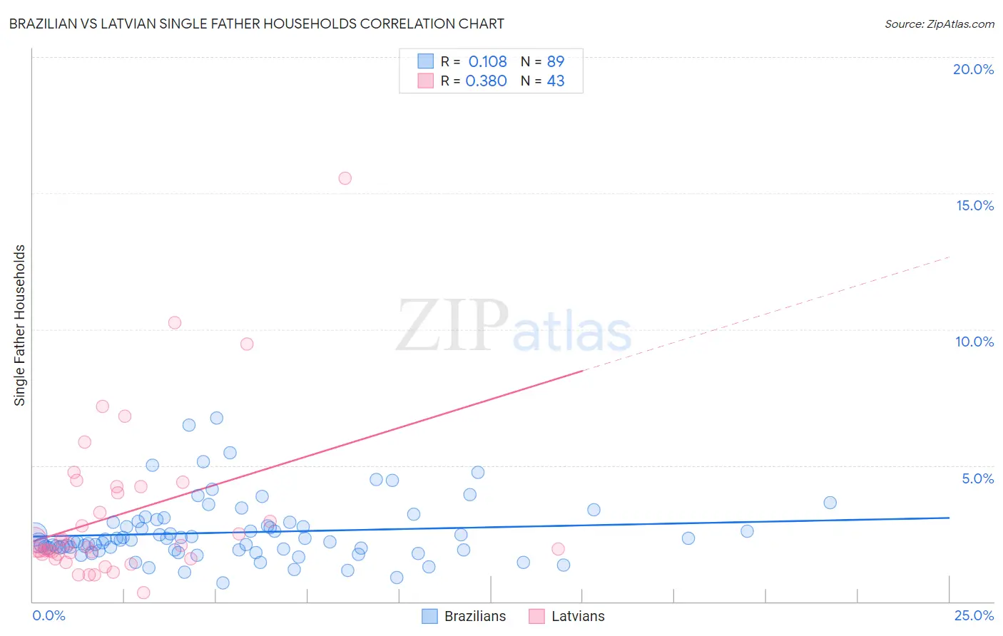 Brazilian vs Latvian Single Father Households