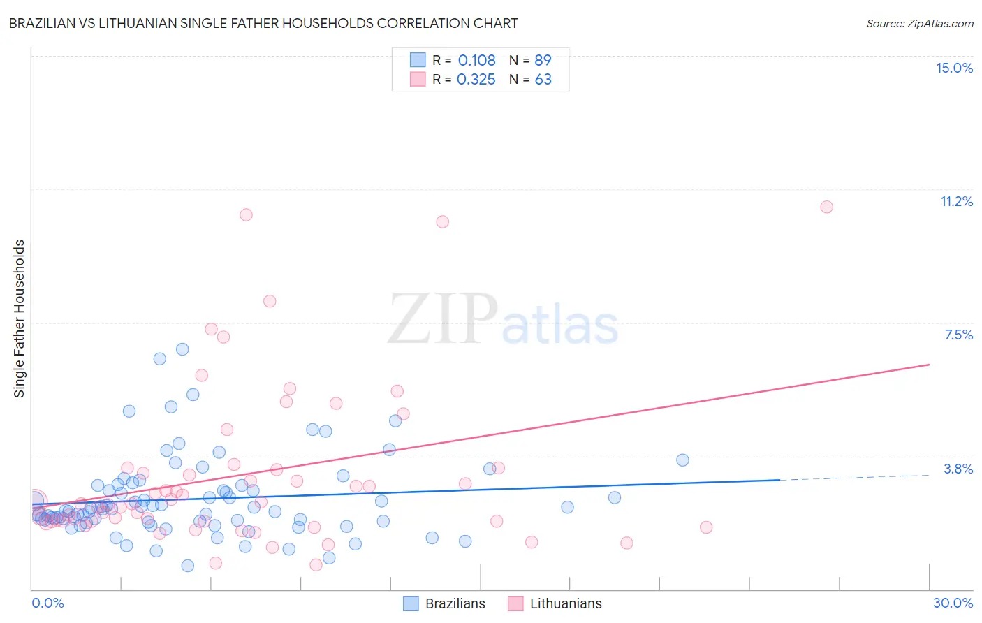 Brazilian vs Lithuanian Single Father Households