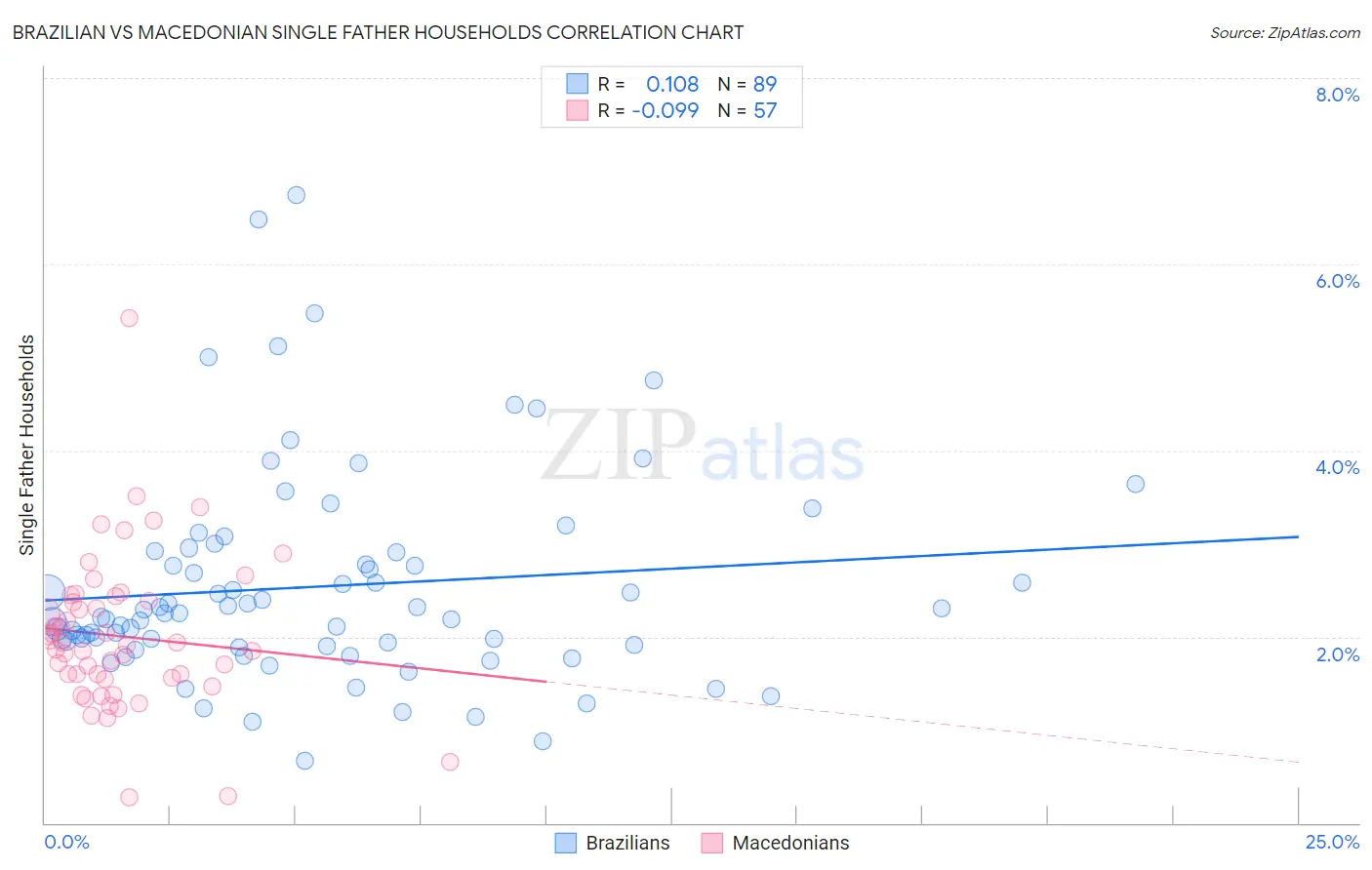 Brazilian vs Macedonian Single Father Households