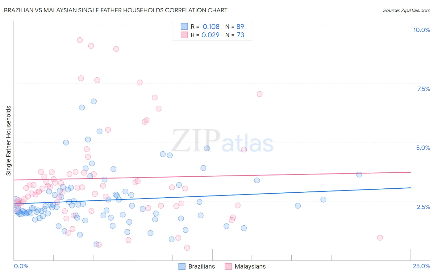 Brazilian vs Malaysian Single Father Households