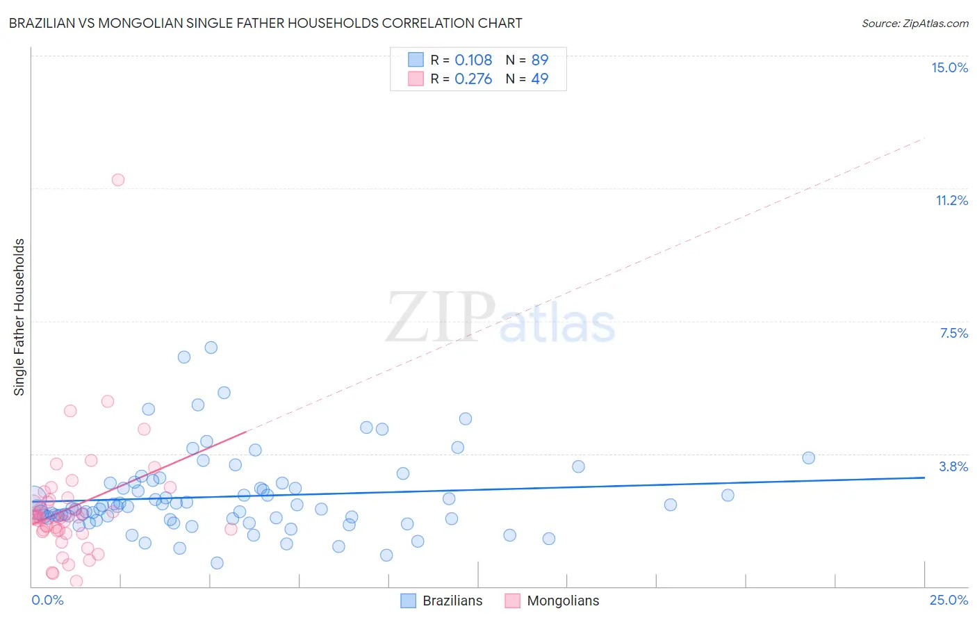 Brazilian vs Mongolian Single Father Households