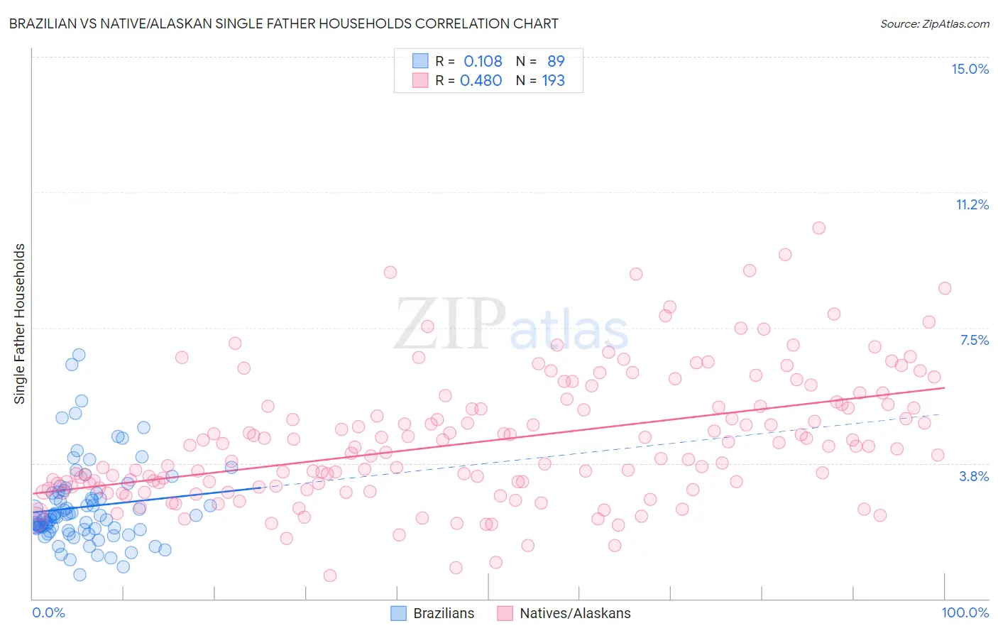 Brazilian vs Native/Alaskan Single Father Households