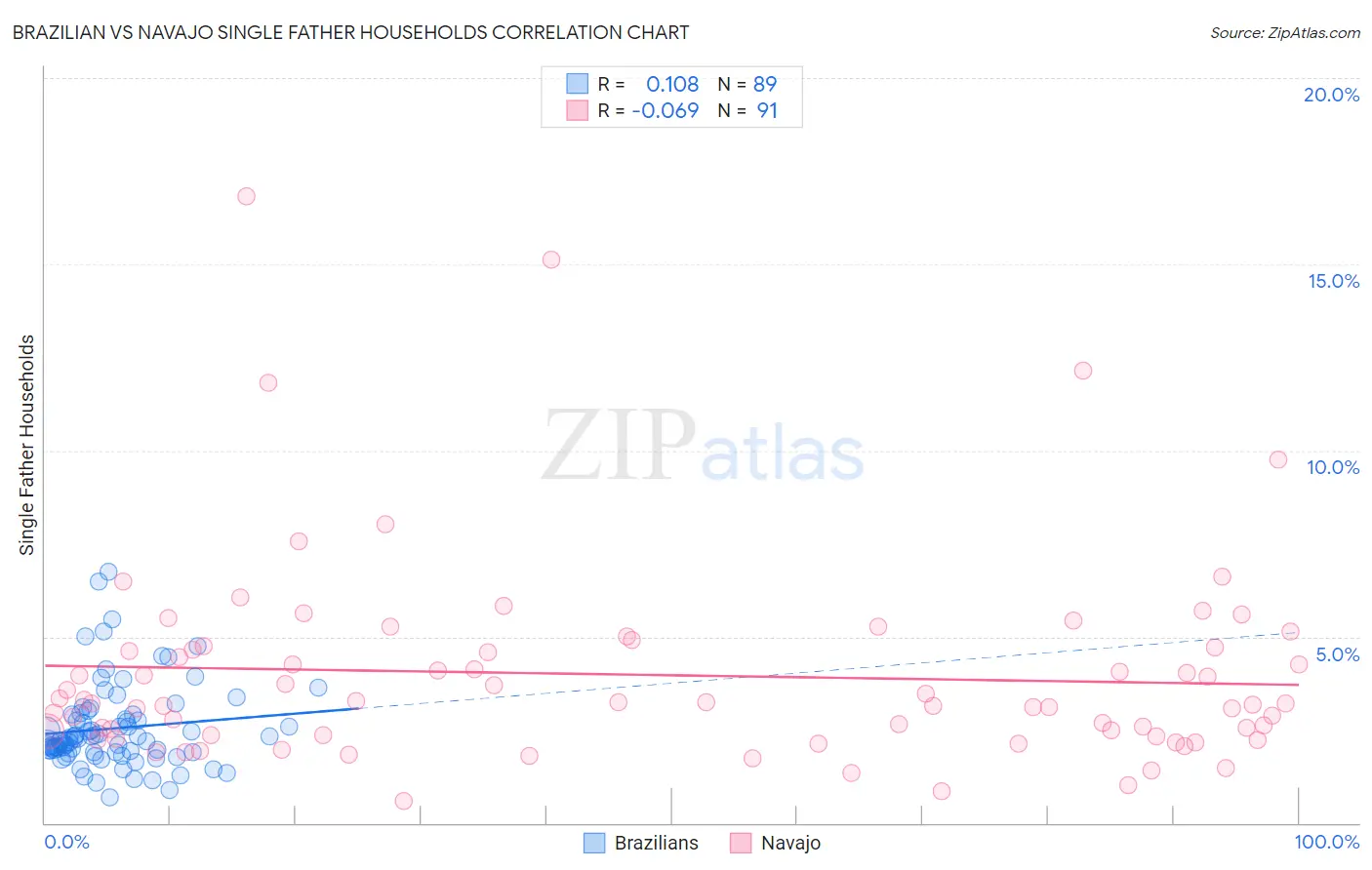 Brazilian vs Navajo Single Father Households