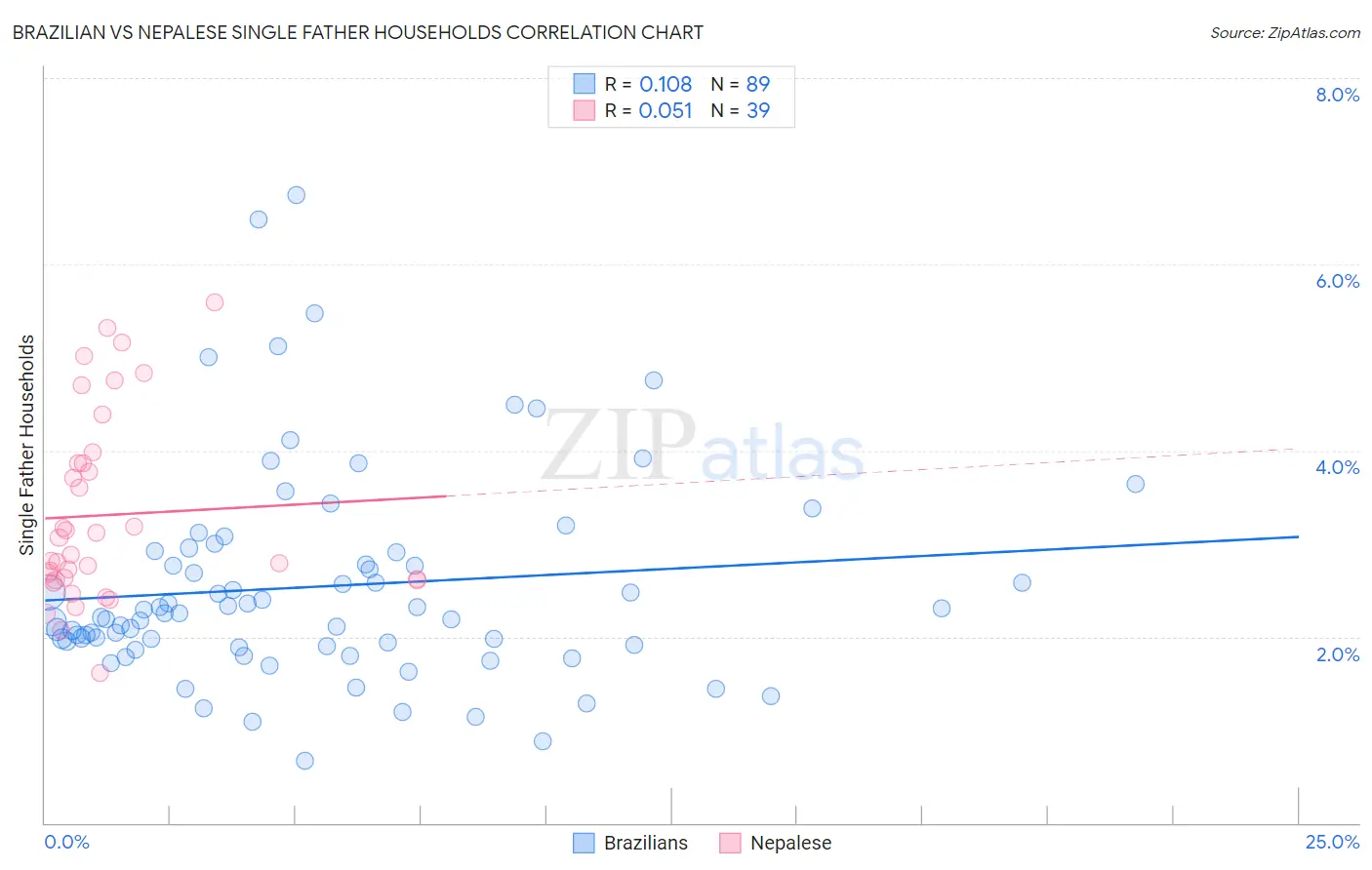 Brazilian vs Nepalese Single Father Households