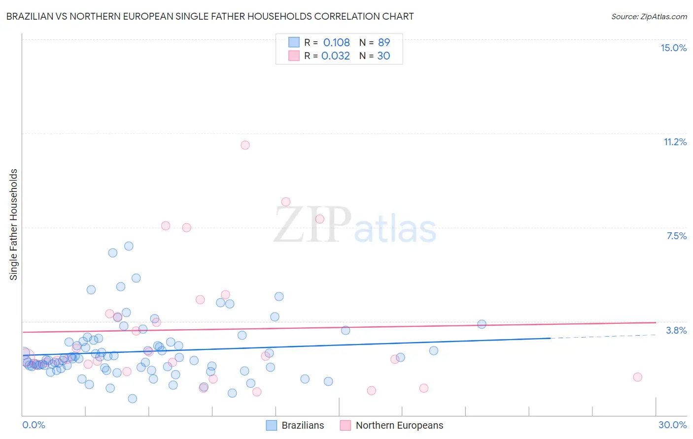 Brazilian vs Northern European Single Father Households