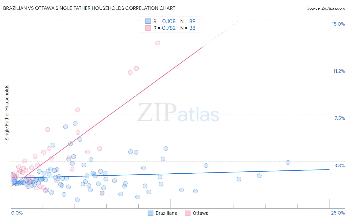 Brazilian vs Ottawa Single Father Households
