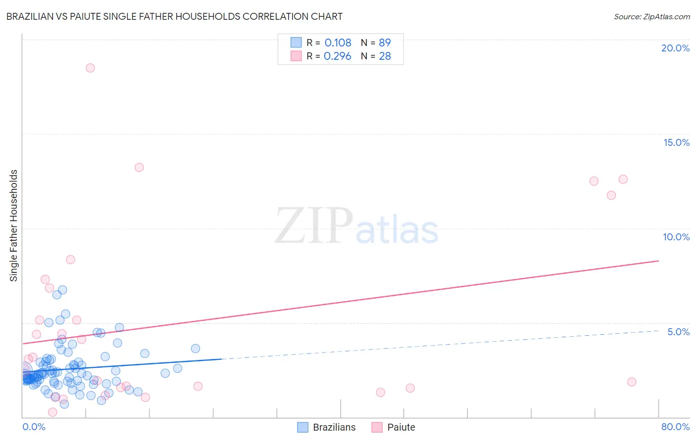 Brazilian vs Paiute Single Father Households