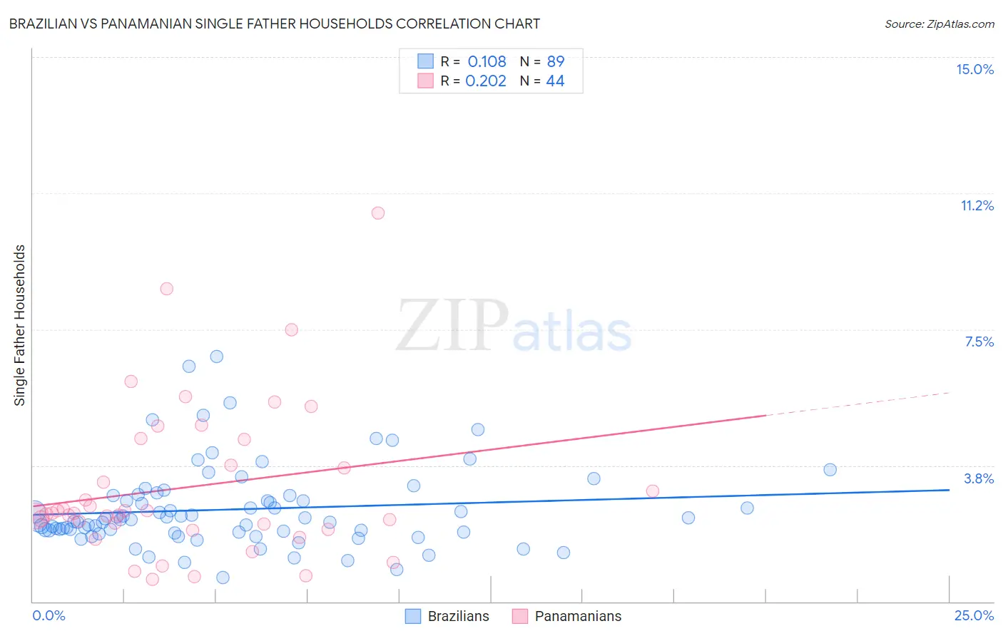 Brazilian vs Panamanian Single Father Households
