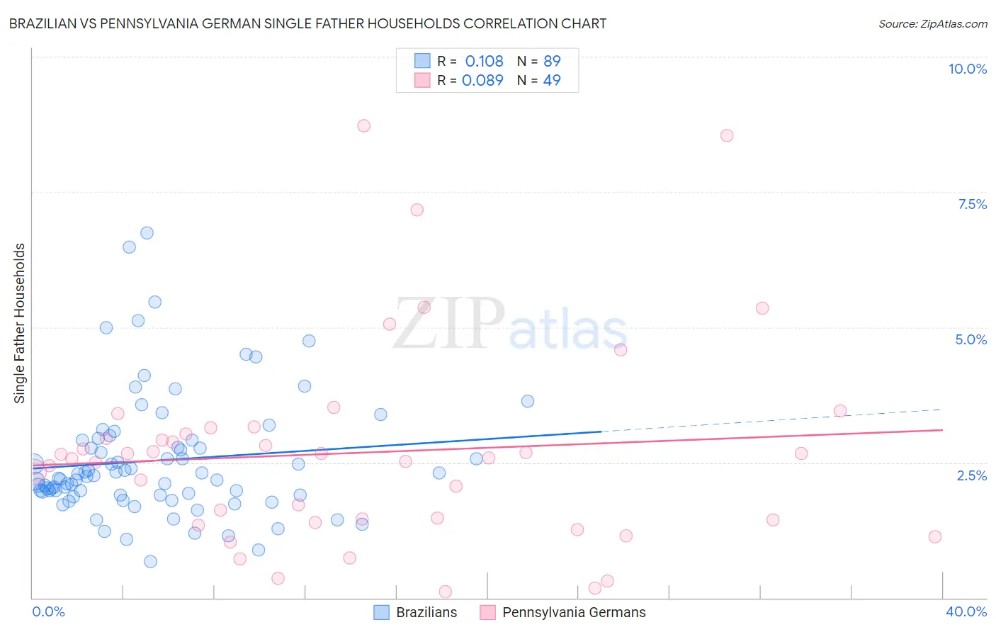 Brazilian vs Pennsylvania German Single Father Households