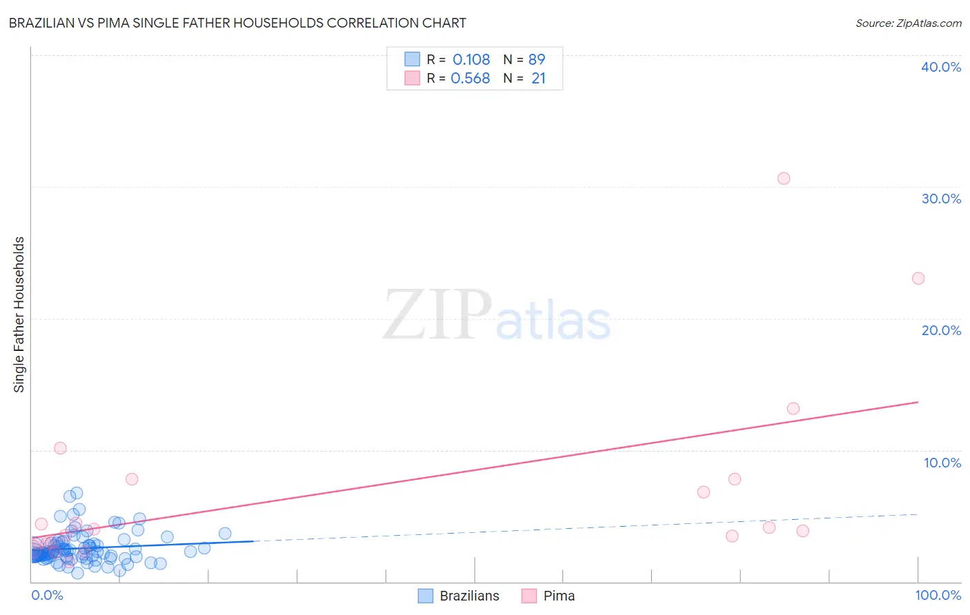 Brazilian vs Pima Single Father Households