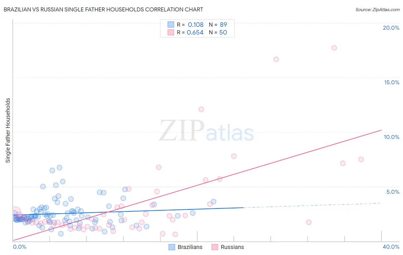 Brazilian vs Russian Single Father Households
