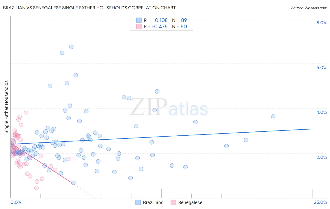 Brazilian vs Senegalese Single Father Households
