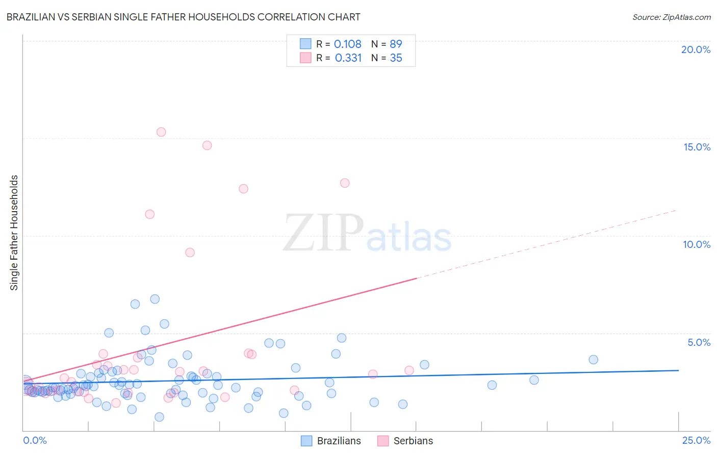 Brazilian vs Serbian Single Father Households