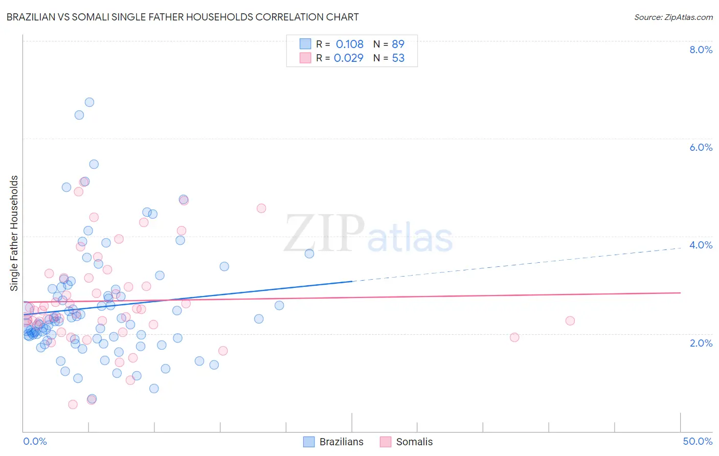Brazilian vs Somali Single Father Households