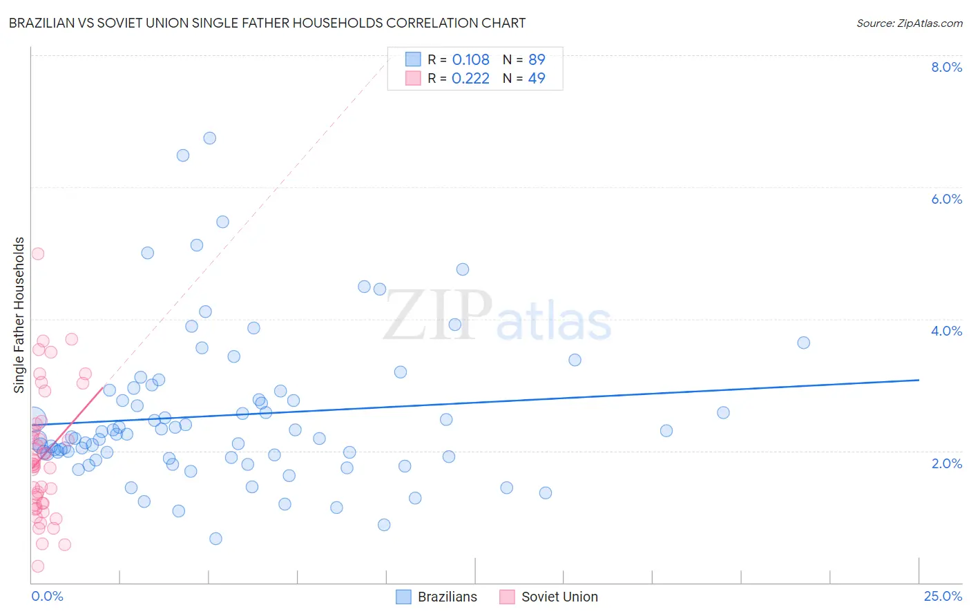 Brazilian vs Soviet Union Single Father Households