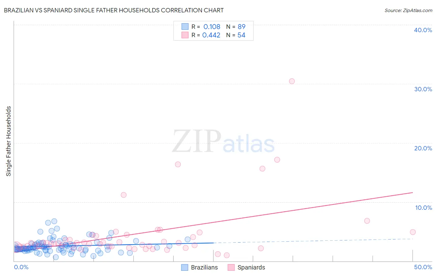 Brazilian vs Spaniard Single Father Households