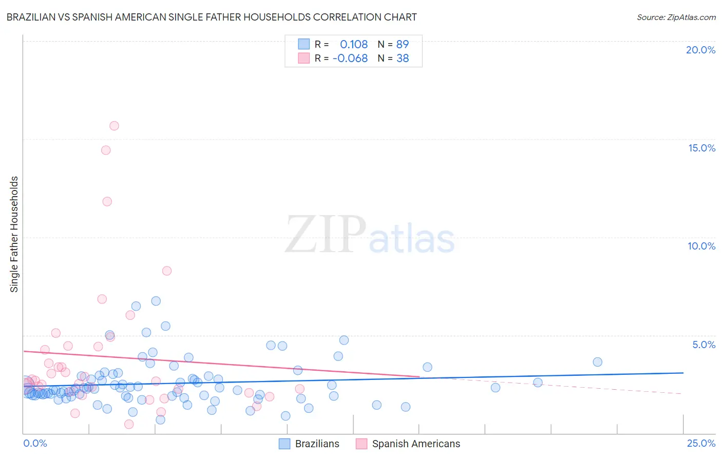 Brazilian vs Spanish American Single Father Households