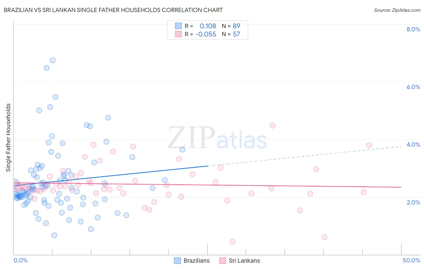 Brazilian vs Sri Lankan Single Father Households