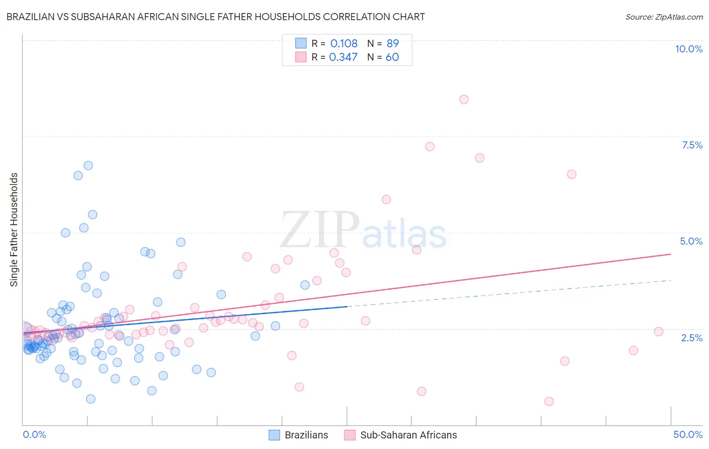 Brazilian vs Subsaharan African Single Father Households