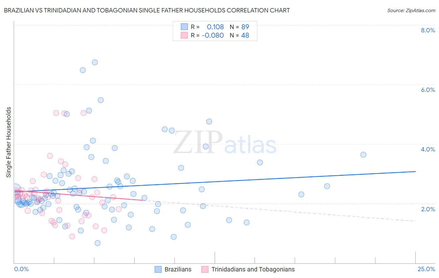 Brazilian vs Trinidadian and Tobagonian Single Father Households
