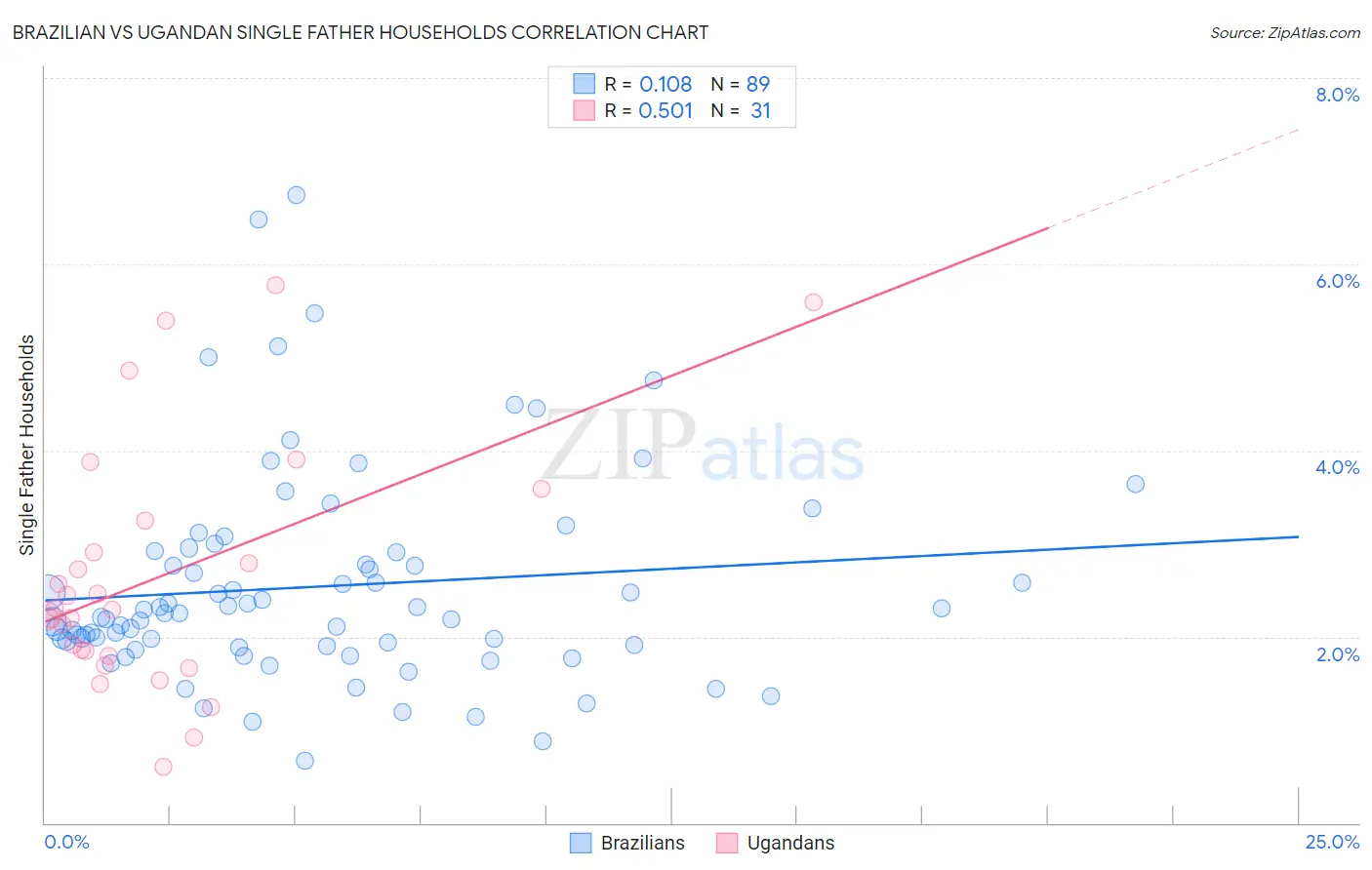 Brazilian vs Ugandan Single Father Households