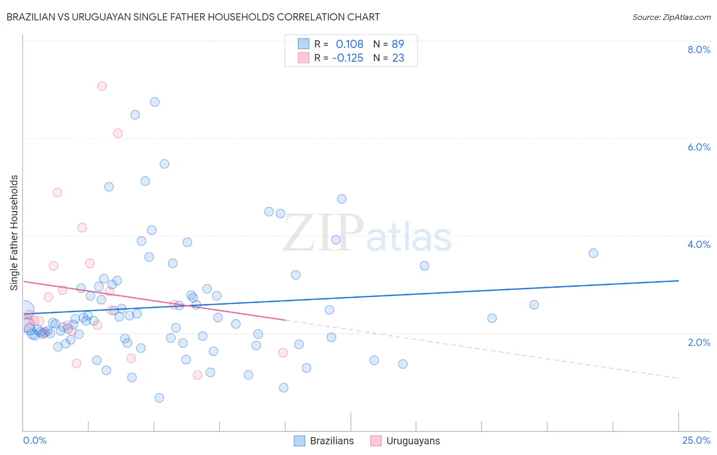 Brazilian vs Uruguayan Single Father Households