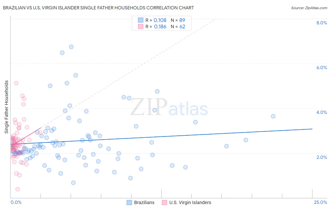 Brazilian vs U.S. Virgin Islander Single Father Households